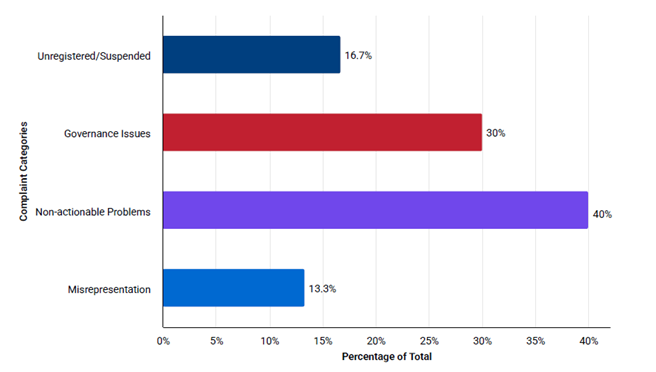 Top five themes in complaints 2025: Bar graph showing comparison between various types of complaints received. Graph shows: Unregistered / Suspended, 16.7%. Governance issues, 30%. Nonactionable problems, 40%. Misrepresentation, 13.3%.